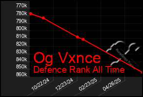 Total Graph of Og Vxnce