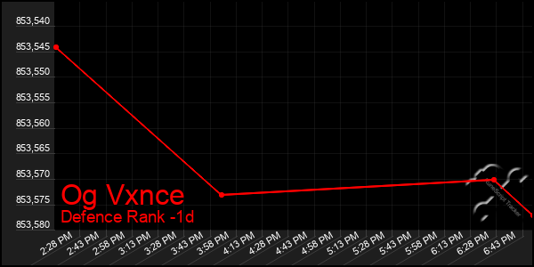 Last 24 Hours Graph of Og Vxnce