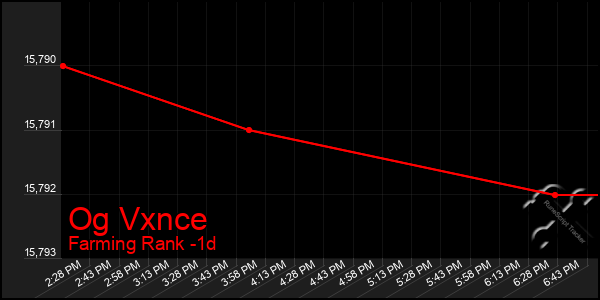 Last 24 Hours Graph of Og Vxnce