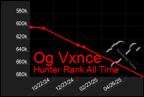 Total Graph of Og Vxnce