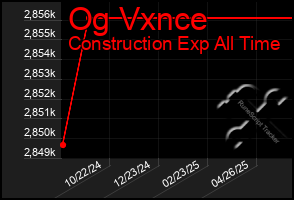 Total Graph of Og Vxnce