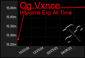 Total Graph of Og Vxnce