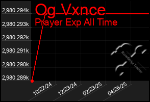 Total Graph of Og Vxnce