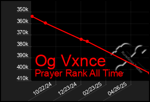 Total Graph of Og Vxnce