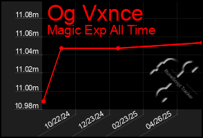 Total Graph of Og Vxnce