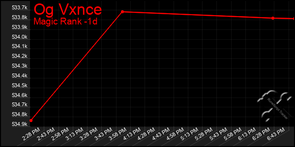 Last 24 Hours Graph of Og Vxnce