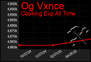 Total Graph of Og Vxnce