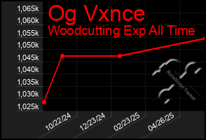 Total Graph of Og Vxnce