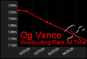 Total Graph of Og Vxnce