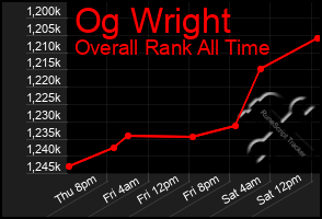 Total Graph of Og Wright