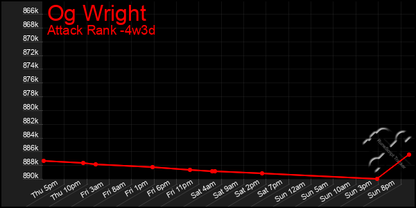 Last 31 Days Graph of Og Wright
