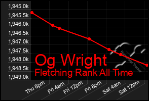Total Graph of Og Wright