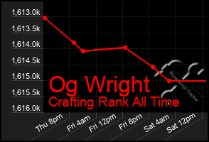 Total Graph of Og Wright