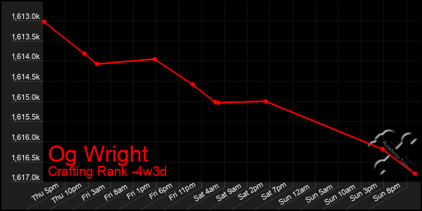 Last 31 Days Graph of Og Wright