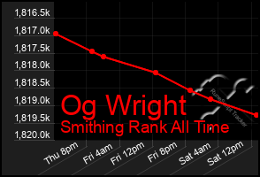 Total Graph of Og Wright