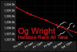 Total Graph of Og Wright