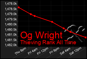 Total Graph of Og Wright