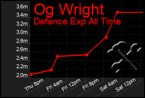 Total Graph of Og Wright