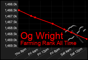 Total Graph of Og Wright