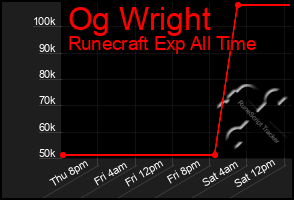 Total Graph of Og Wright