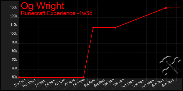 Last 31 Days Graph of Og Wright