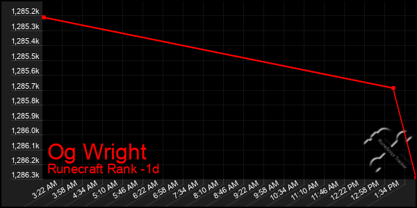 Last 24 Hours Graph of Og Wright
