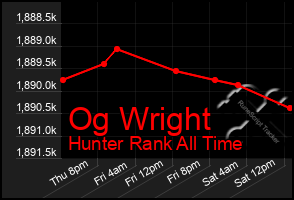 Total Graph of Og Wright