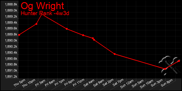 Last 31 Days Graph of Og Wright