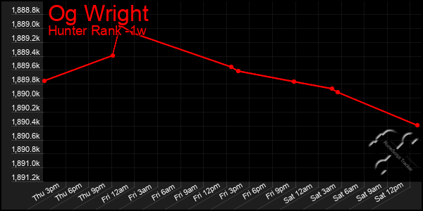 Last 7 Days Graph of Og Wright