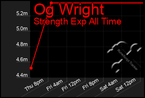 Total Graph of Og Wright