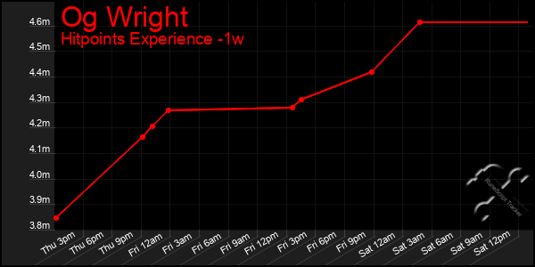 Last 7 Days Graph of Og Wright