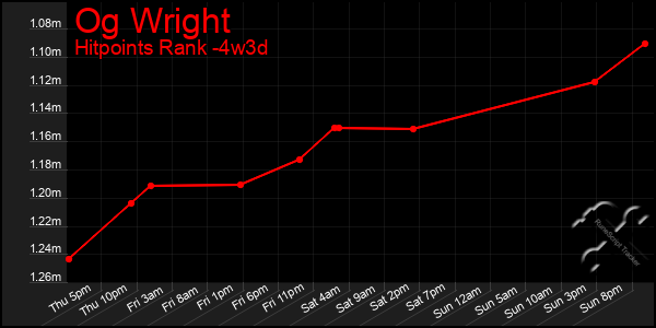 Last 31 Days Graph of Og Wright