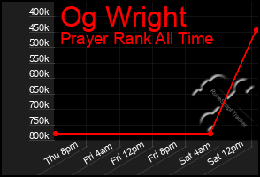 Total Graph of Og Wright