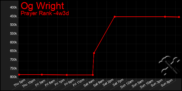 Last 31 Days Graph of Og Wright
