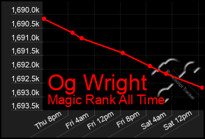 Total Graph of Og Wright