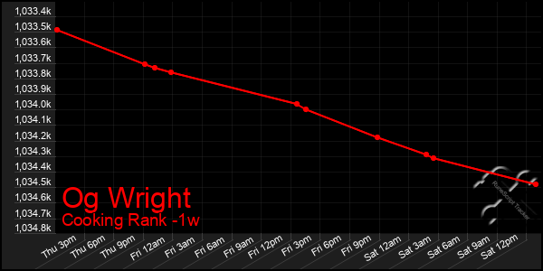 Last 7 Days Graph of Og Wright