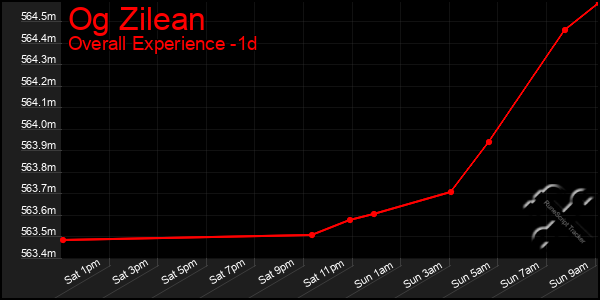 Last 24 Hours Graph of Og Zilean