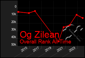 Total Graph of Og Zilean