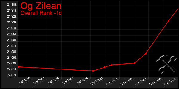 Last 24 Hours Graph of Og Zilean