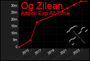 Total Graph of Og Zilean