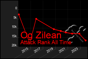 Total Graph of Og Zilean