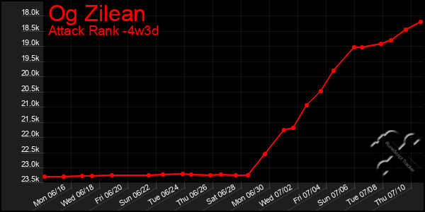 Last 31 Days Graph of Og Zilean