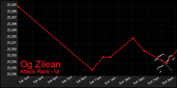 Last 24 Hours Graph of Og Zilean