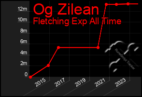 Total Graph of Og Zilean