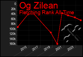 Total Graph of Og Zilean