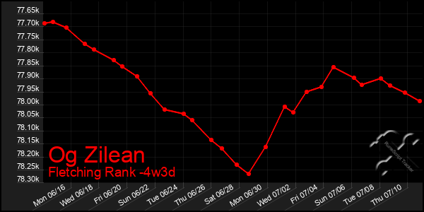 Last 31 Days Graph of Og Zilean