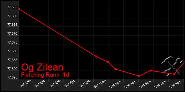 Last 24 Hours Graph of Og Zilean