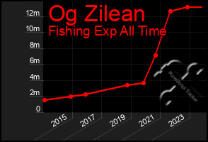 Total Graph of Og Zilean