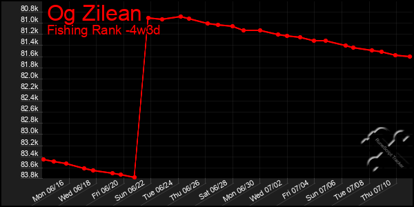 Last 31 Days Graph of Og Zilean