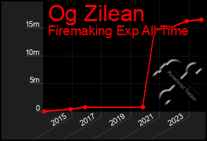 Total Graph of Og Zilean